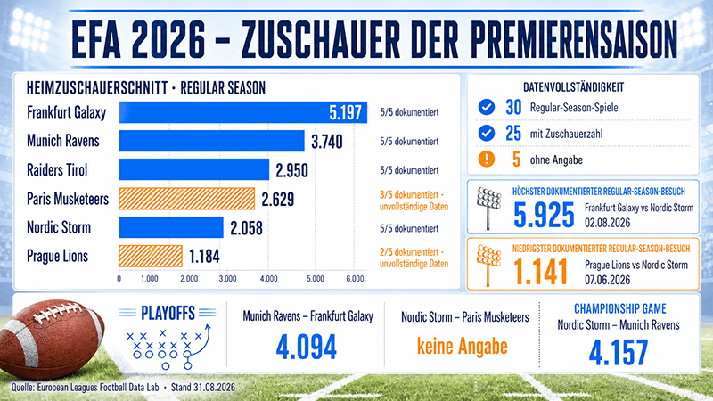EFA Zuschauerzahlen 2026