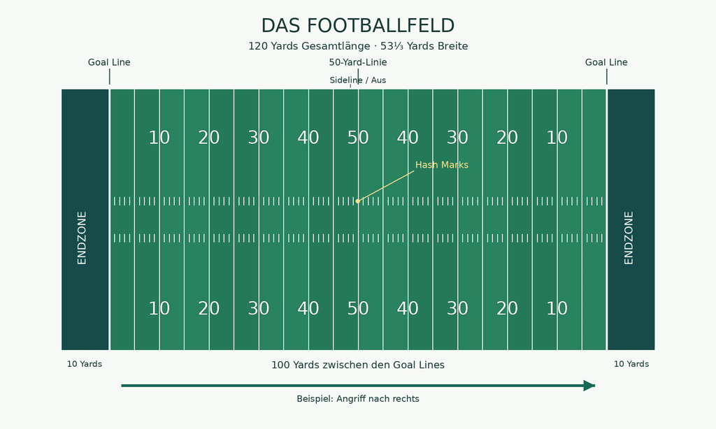 Schematische Draufsicht auf ein American-Football-Feld: zwei 10-Yard-Endzonen, 100 Yards zwischen den Goal Lines, Yardlinien bis zur 50, Sidelines und zwei Reihen Hash Marks.