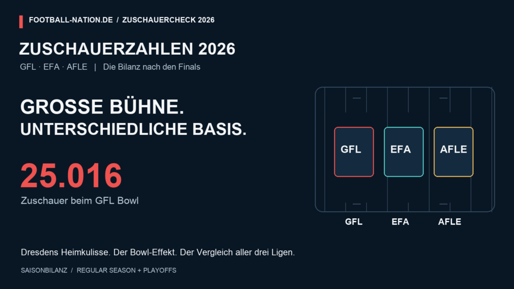 Zuschauerzahlen 2026 von GFL, EFA und AFLE: 25.016 Besucher beim GFL Bowl, illustriert mit neutralen Ligakarten auf einem Footballfeld.