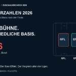 Zuschauerzahlen 2026 von GFL, EFA und AFLE: 25.016 Besucher beim GFL Bowl, illustriert mit neutralen Ligakarten auf einem Footballfeld.