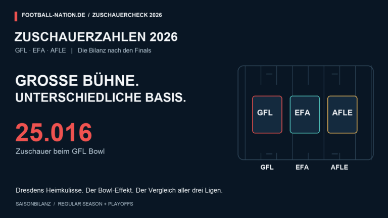 Zuschauerzahlen 2026 von GFL, EFA und AFLE: 25.016 Besucher beim GFL Bowl, illustriert mit neutralen Ligakarten auf einem Footballfeld.