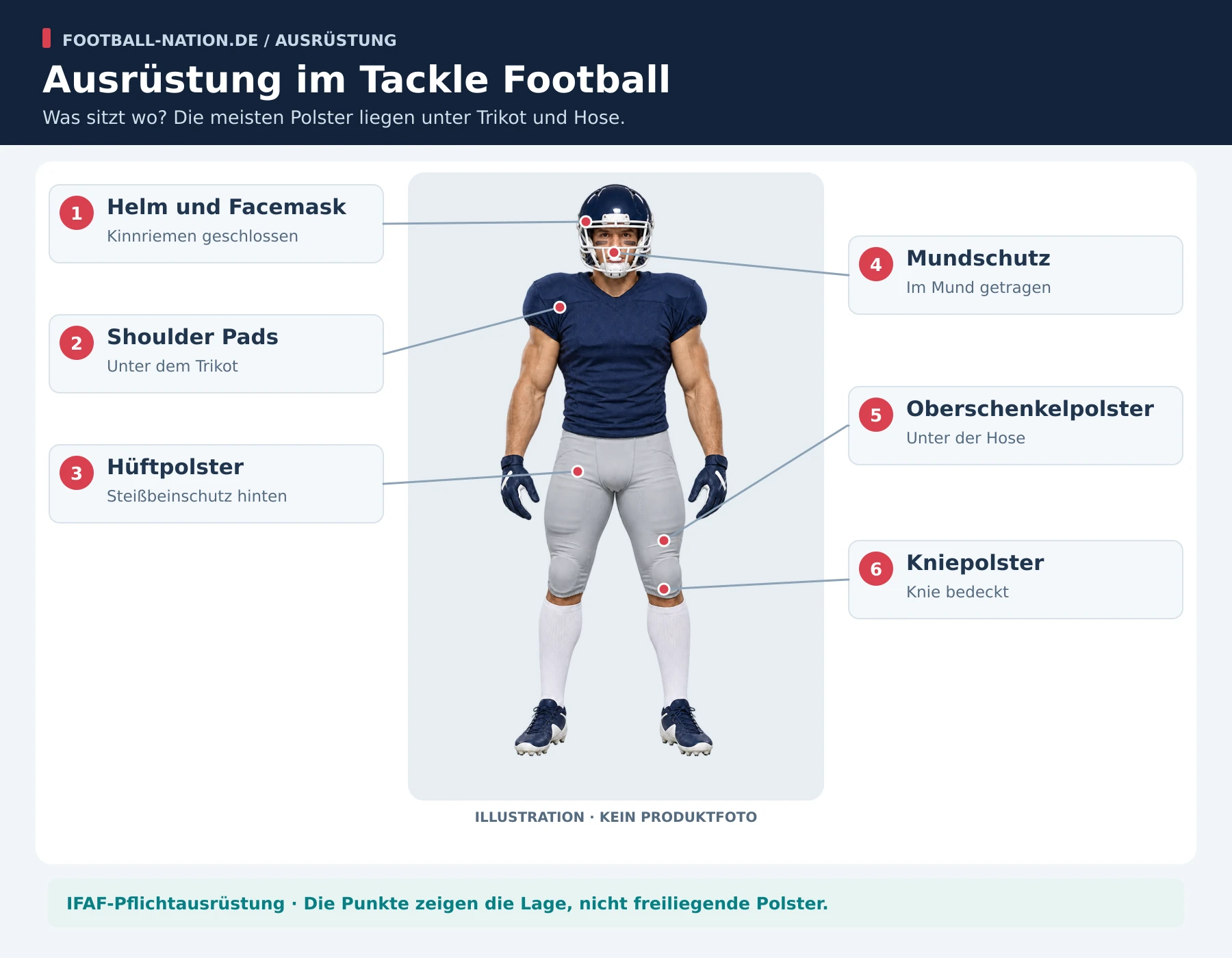 Schematische Übersicht von Helm, Mundschutz, Schulter-, Hüft-, Oberschenkel- und Kniepolstern im Tackle Football