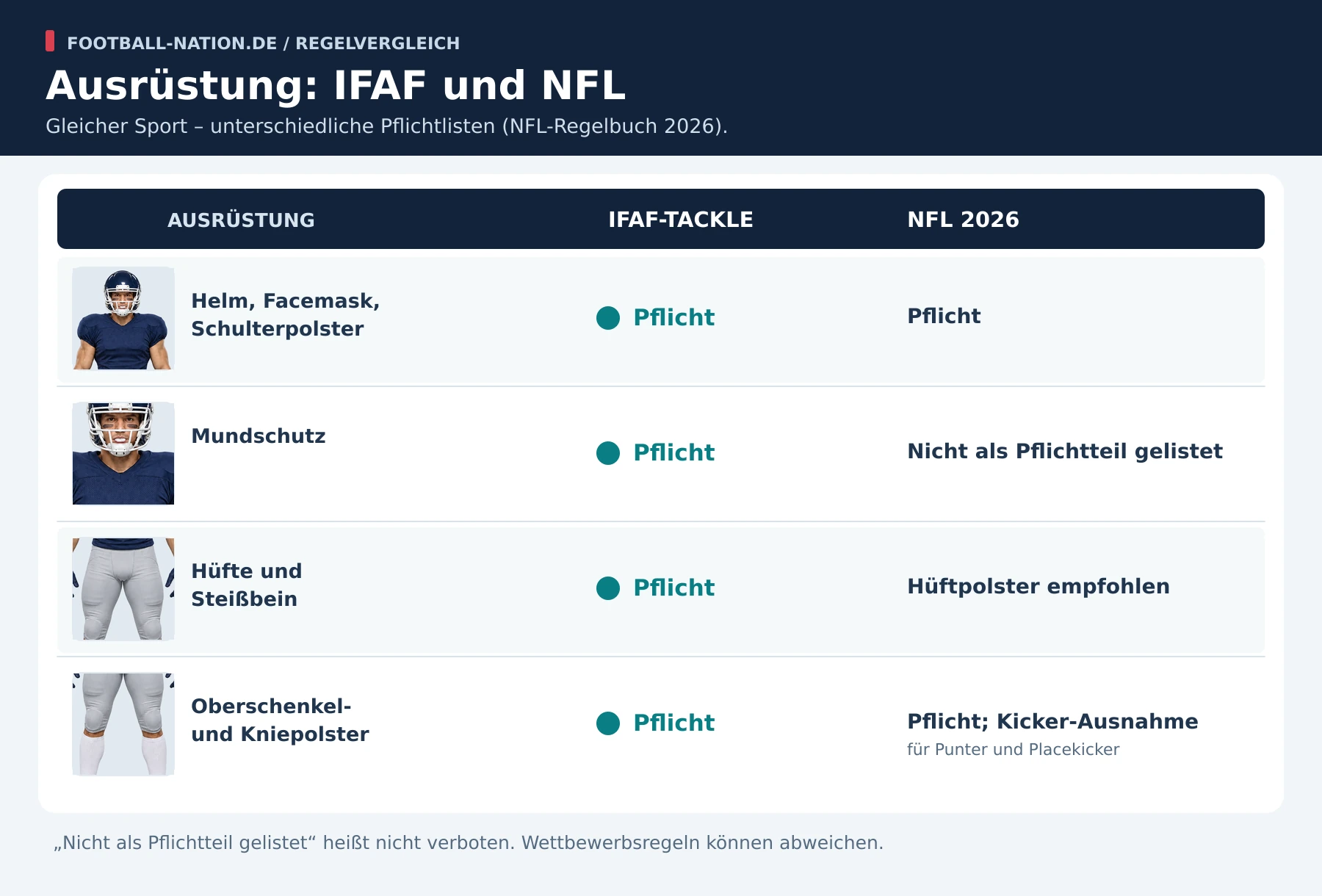 Infografik zum Vergleich der Schutzausrüstungsregeln der NFL und der IFAF