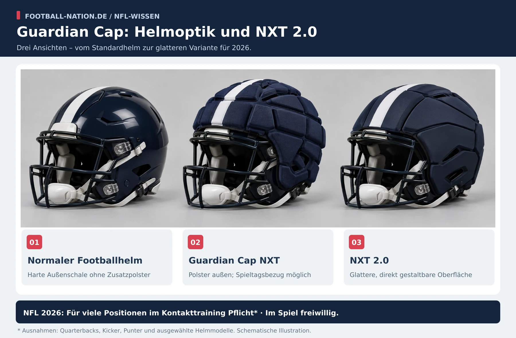 Schematischer Vergleich von normalem Footballhelm, Guardian Cap NXT und der glatteren NXT 2.0