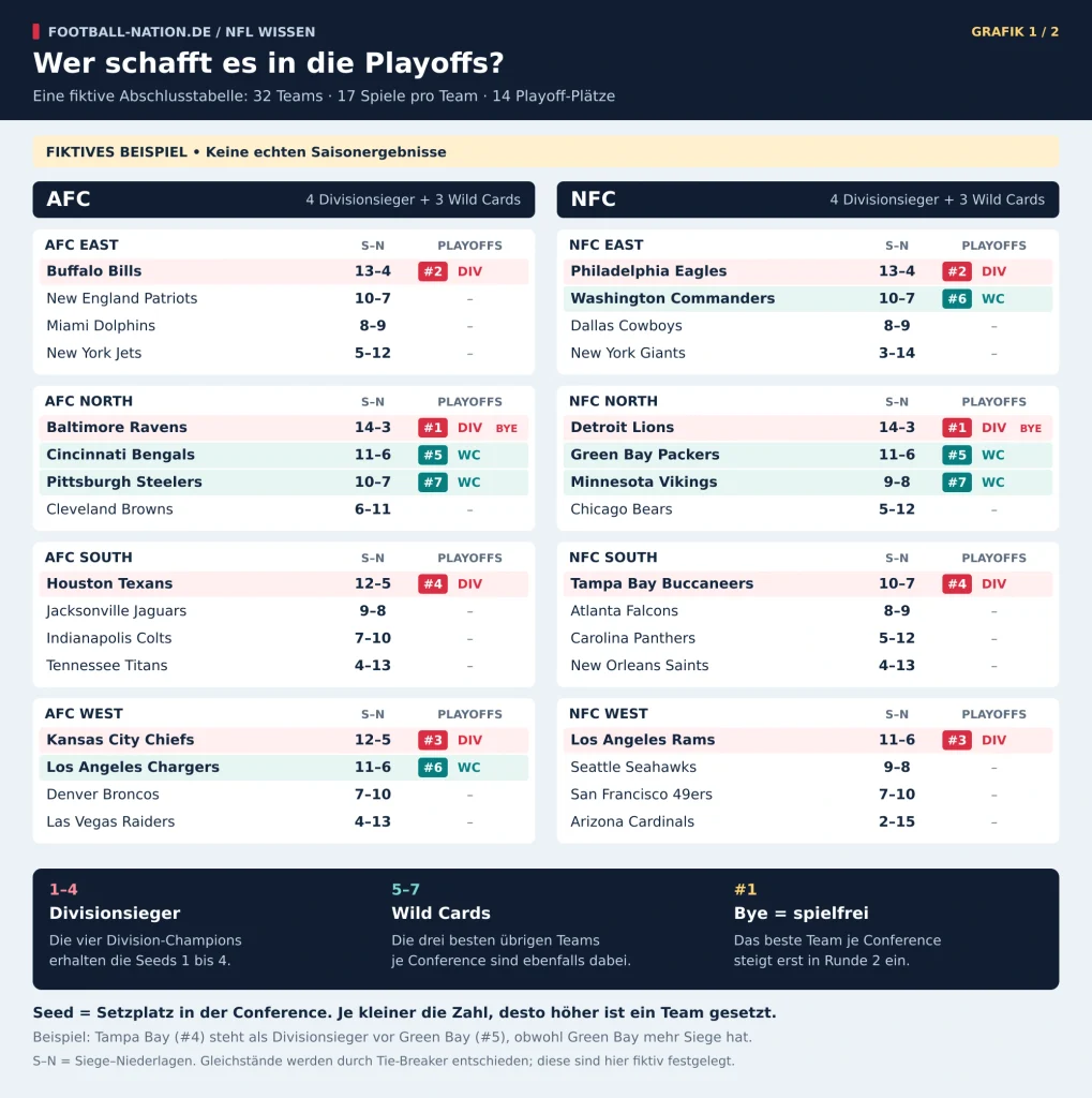 Fiktives Beispiel zur Erklärung des NFL-Playoff-Formats; keine echten Saisonergebnisse.