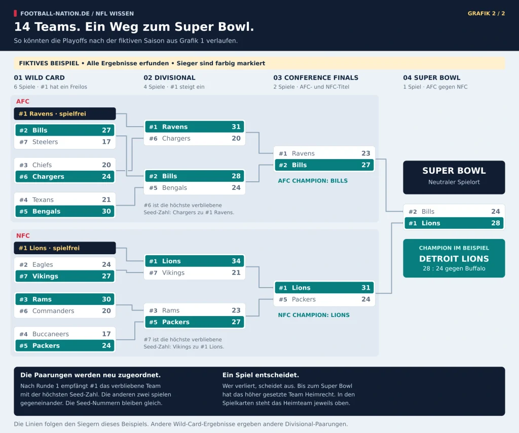 Fiktives Beispiel zur Erklärung des NFL-Playoff-Formats; keine echten Saisonergebnisse.