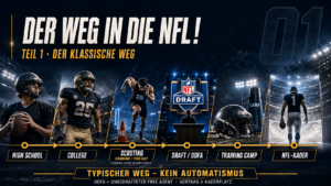 Klassischer Weg in die NFL über High School, College, Scouting, Draft oder UDFA und Training Camp; die Combine ist nicht verpflichtend.