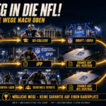Alternative Wege in die NFL: US-College und Draft oder UDFA, International Player Pathway sowie Scouting und Tryouts aus anderen Sportarten und Ligen.