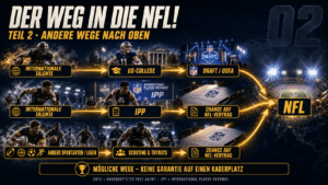 Alternative Wege in die NFL: US-College und Draft oder UDFA, International Player Pathway sowie Scouting und Tryouts aus anderen Sportarten und Ligen.