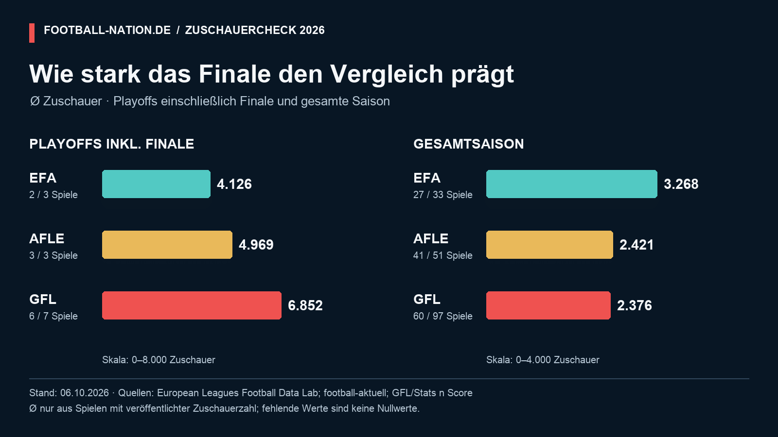 Playoffs inkl. Finale: EFA 4.126, AFLE 4.969, GFL 6.852. Gesamtsaison: EFA 3.268, AFLE 2.421, GFL 2.376 Zuschauer im Schnitt.