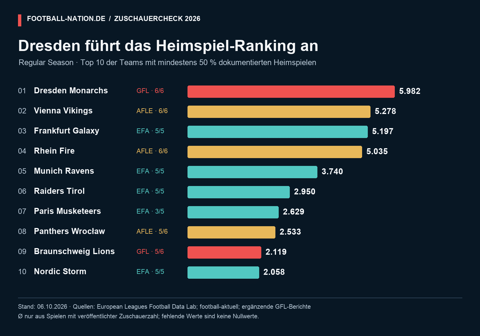 Top 10 der dokumentierten Heimzuschauerschnitte 2026: Dresden 5.982 vor Vienna 5.278, Frankfurt 5.197 und Rhein Fire 5.035.